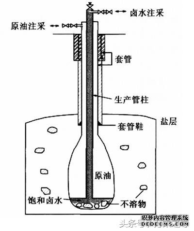 美国只有发生世界大战才准动用的战略储备石油是用盐保存的