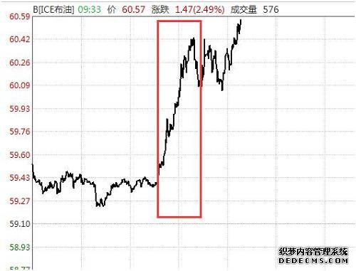 股票市场上,A股石油行业公司股价整体涨幅居前,涨幅居前的多为油服类公司。海越能源涨停,中海油服、贝肯能源、潜能恒信、中曼石油、国际实业涨幅均超过5%。