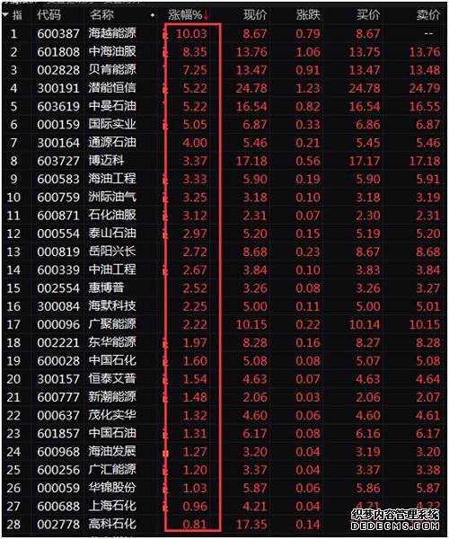 港股今天大市本来就较好,而石油相关股票表现更为突出。中国海洋石油(0883.HK)今天午后扩大涨幅,截至收盘大涨4.70%。中国石油港股和中国石化港股则分别上涨3.25%和3.08%。