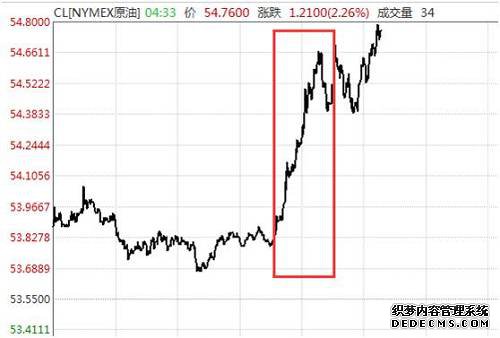 布伦特原油期货主力合约也是类似走势,盘中跳涨超过2%,突破60美元/桶。