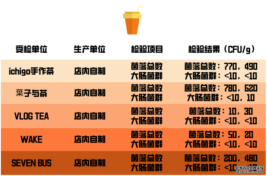 奶茶又出事!多家奶找单机传奇茶店被查出腐烂、霉变水果.....